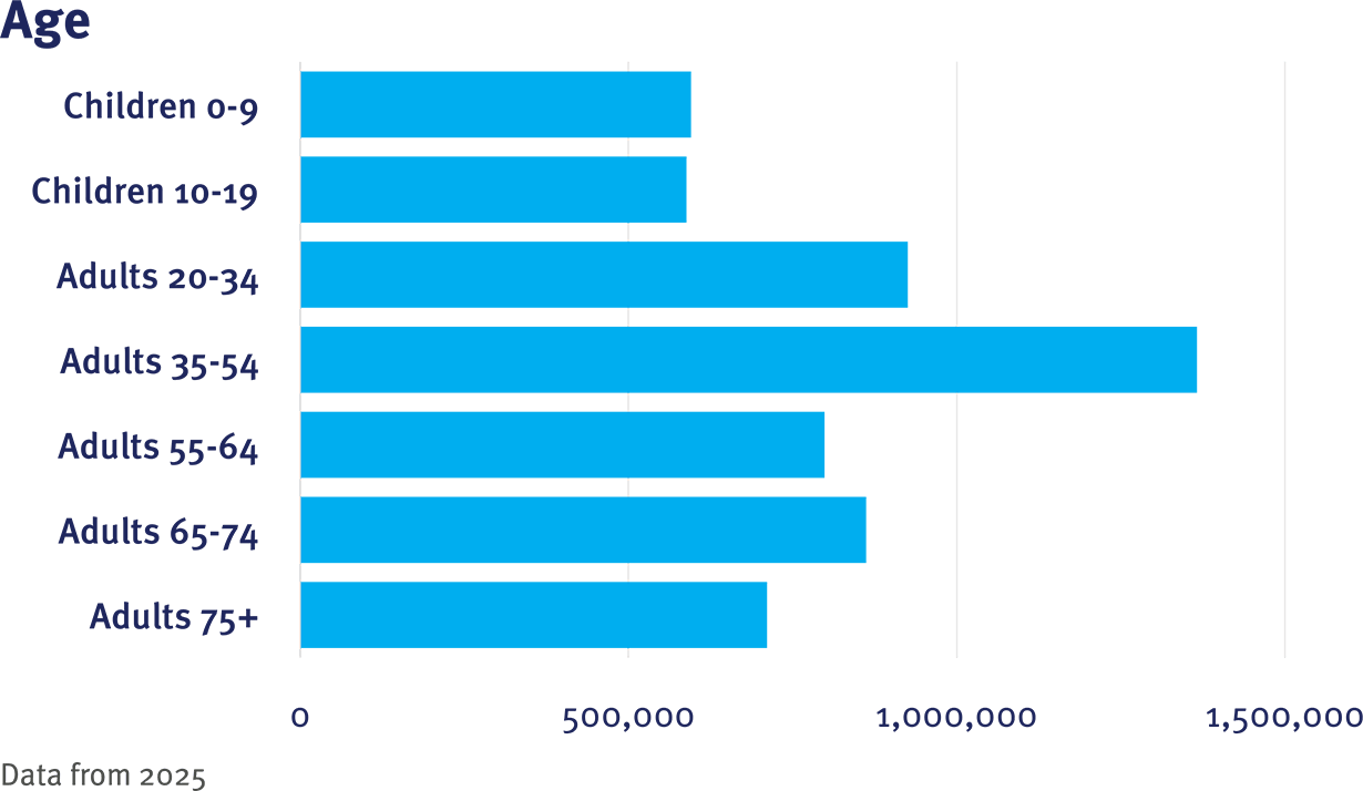 CRN Table 1 Age graphic