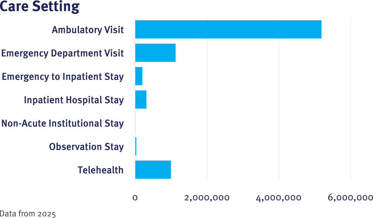 CRN Table 1 Care Setting graphic