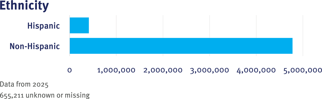 CRN Table 1 Ethnicity graphic