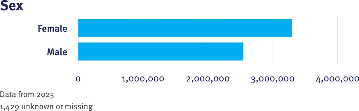 CRN Table 1 Sex graphic