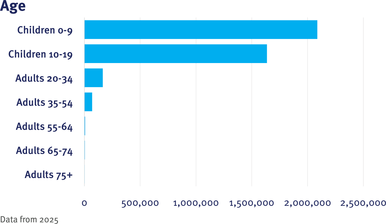 CRN Table 1 Age graphic