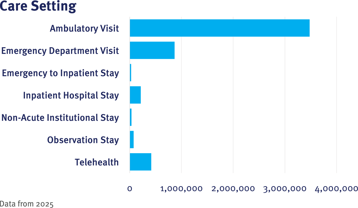 CRN Table 1 Care Setting graphic