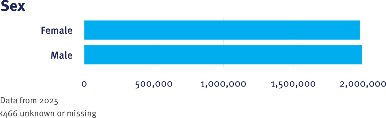 CRN Table 1 Sex graphic