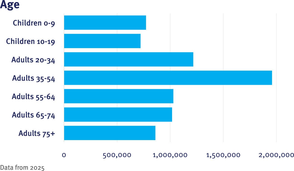 CRN Table 1 Age graphic