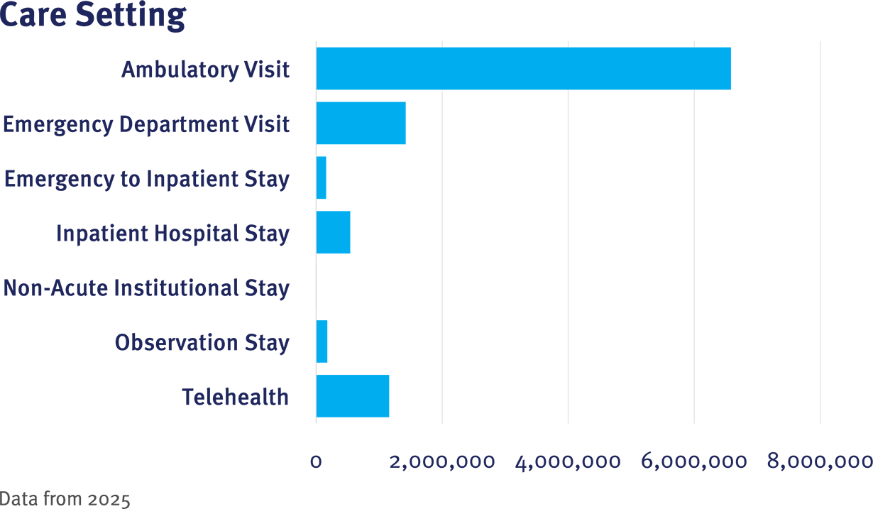 CRN Table 1 Care Setting graphic