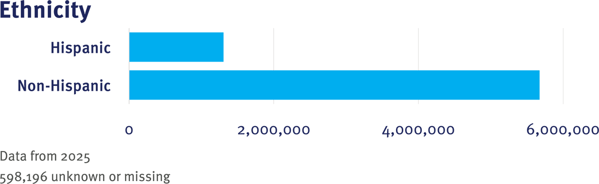 CRN Table 1 Ethnicity graphic