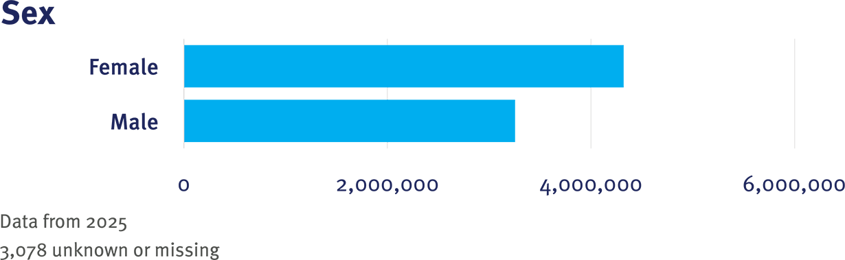 CRN Table 1 Sex graphic
