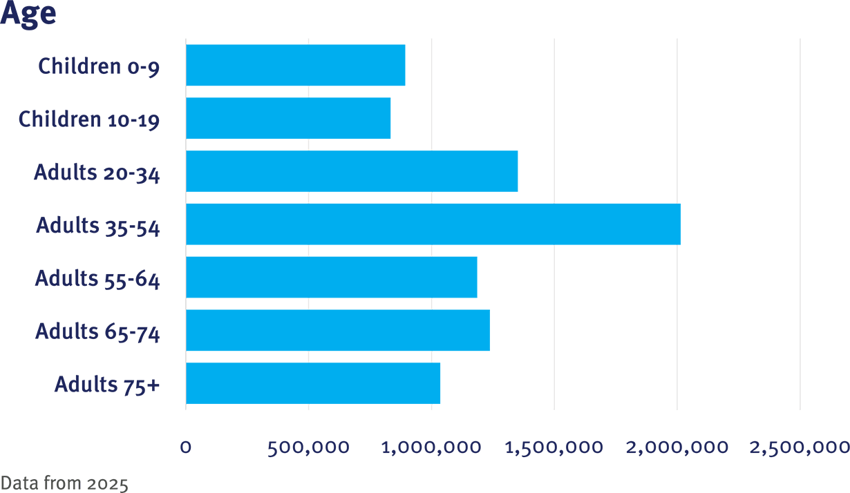 CRN Table 1 Age graphic