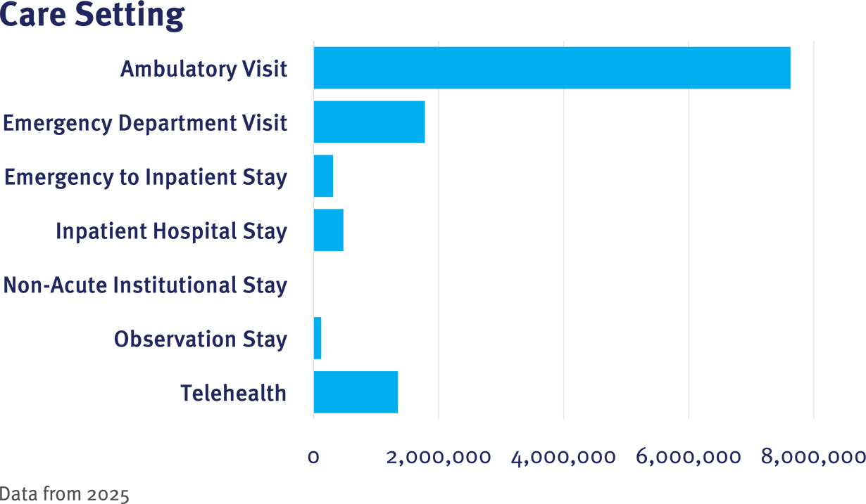 CRN Table 1 Care Setting graphic