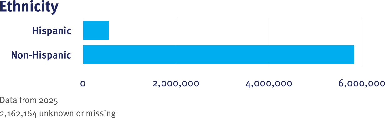 CRN Table 1 Ethnicity graphic