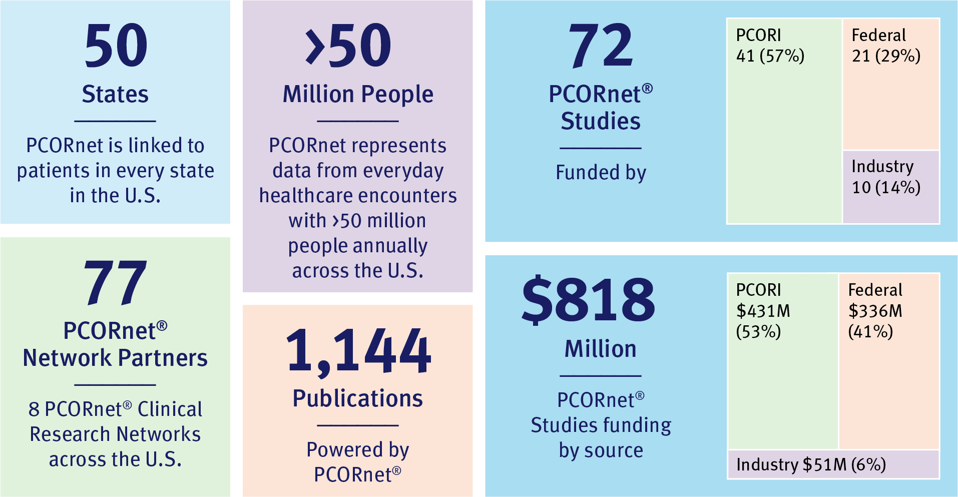 PCORnet by the numbers